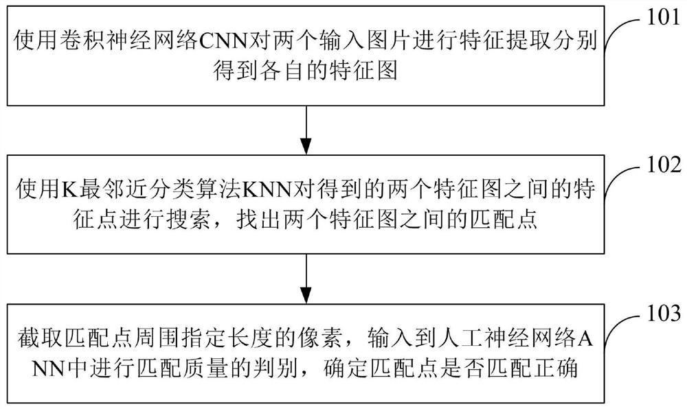 Point cloud matching method and device based on CNN-KNN