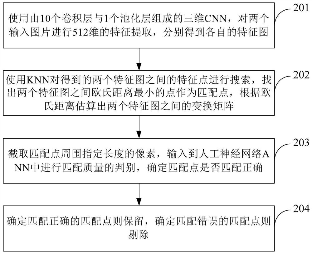 Point cloud matching method and device based on CNN-KNN