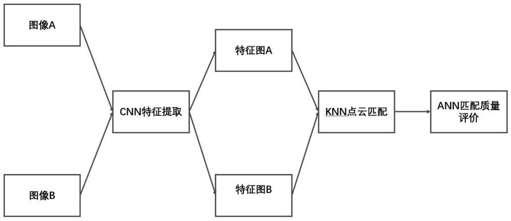 Point cloud matching method and device based on CNN-KNN