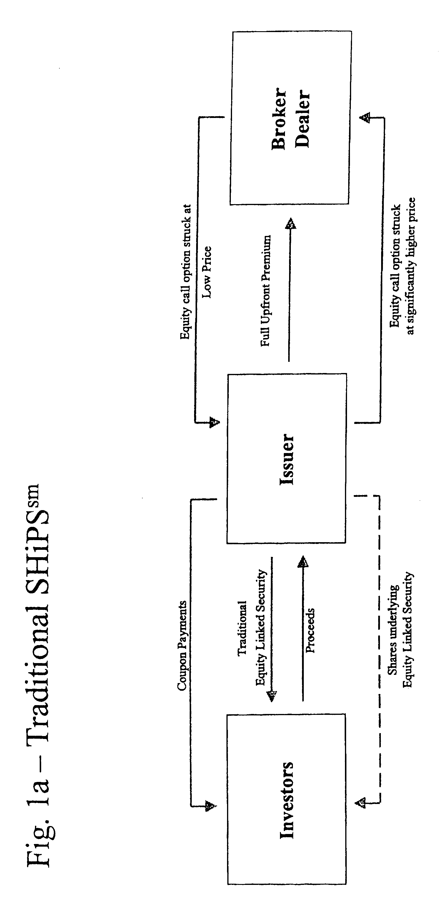 Novel securities, supporting systems and methods thereof