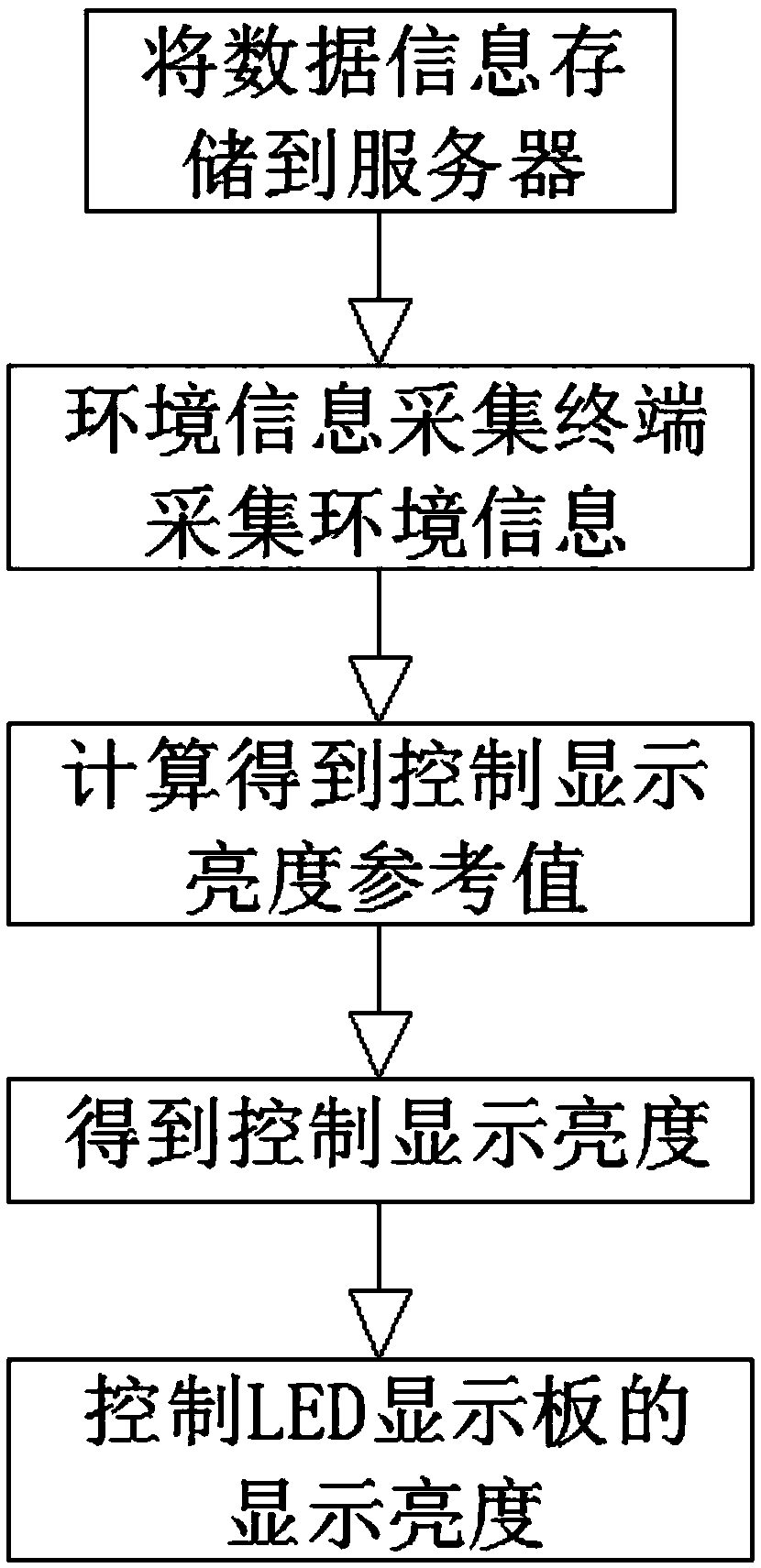 Outdoor large LED display board system and display control method thereof