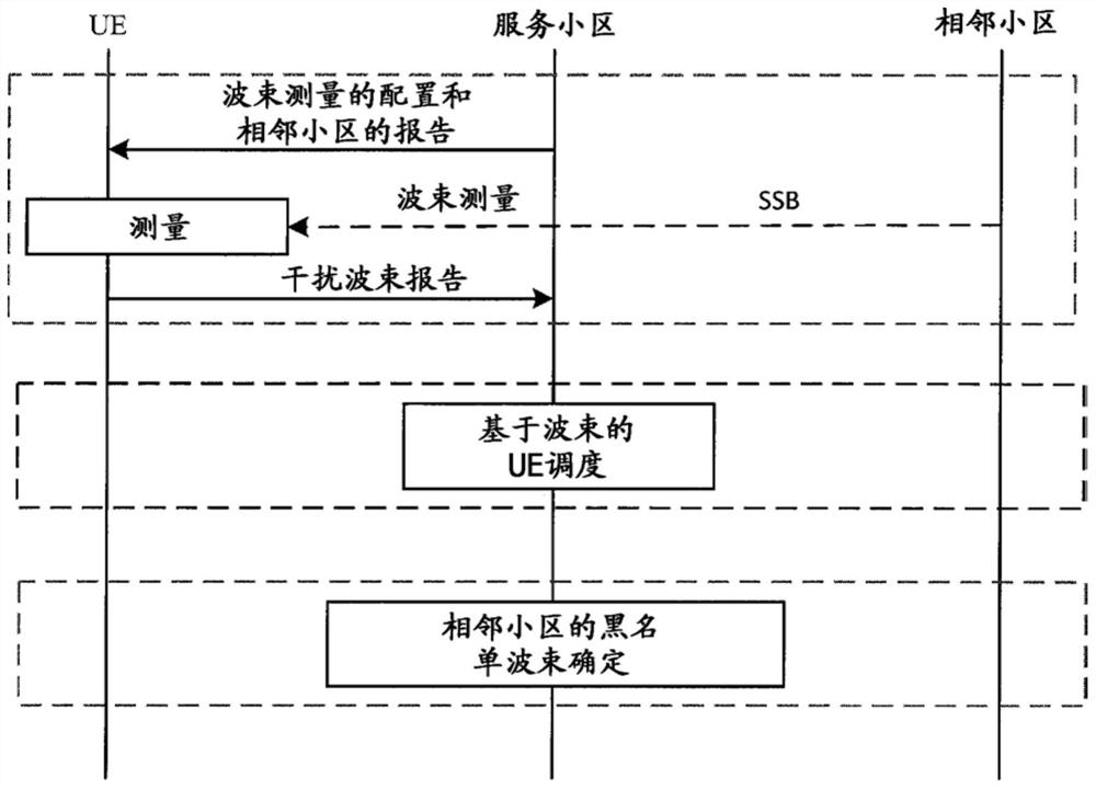 Network-assisted beam scheduling mechanism for directional beamforming transmission