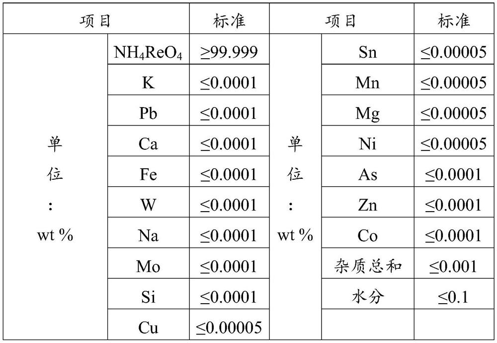 A method for preparing ultra-high-purity ammonium rhenate crystals with controllable particle size