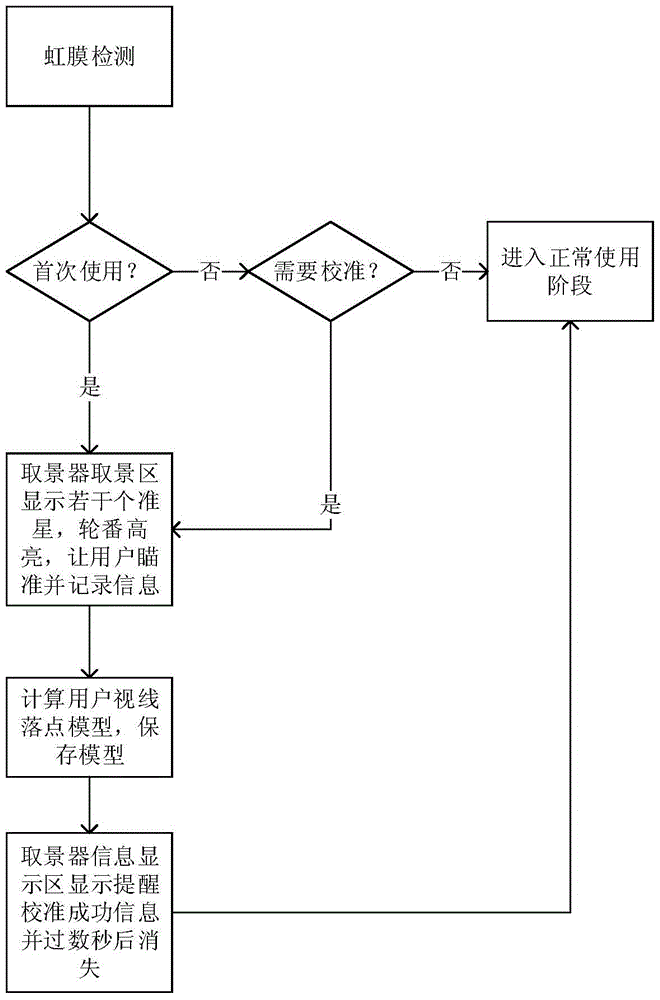 A camera focusing system and method based on sight point