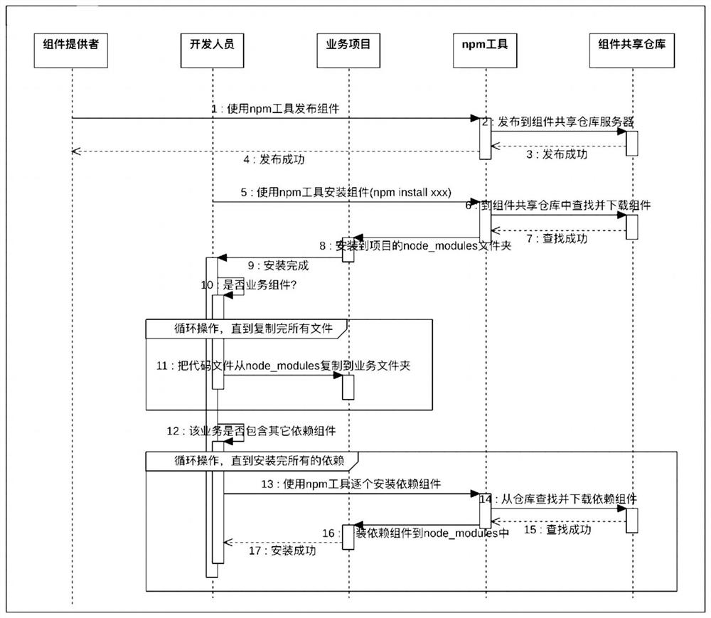 Business component code installation method and tool and component code sharing system