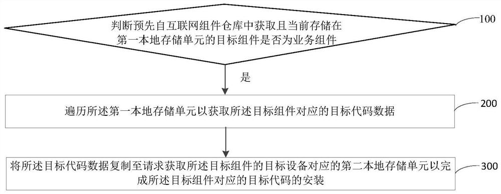 Business component code installation method and tool and component code sharing system