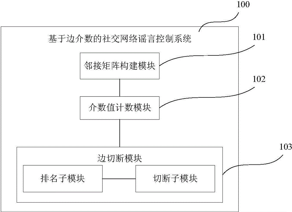 Edge betweenness based social network rumor control method and system