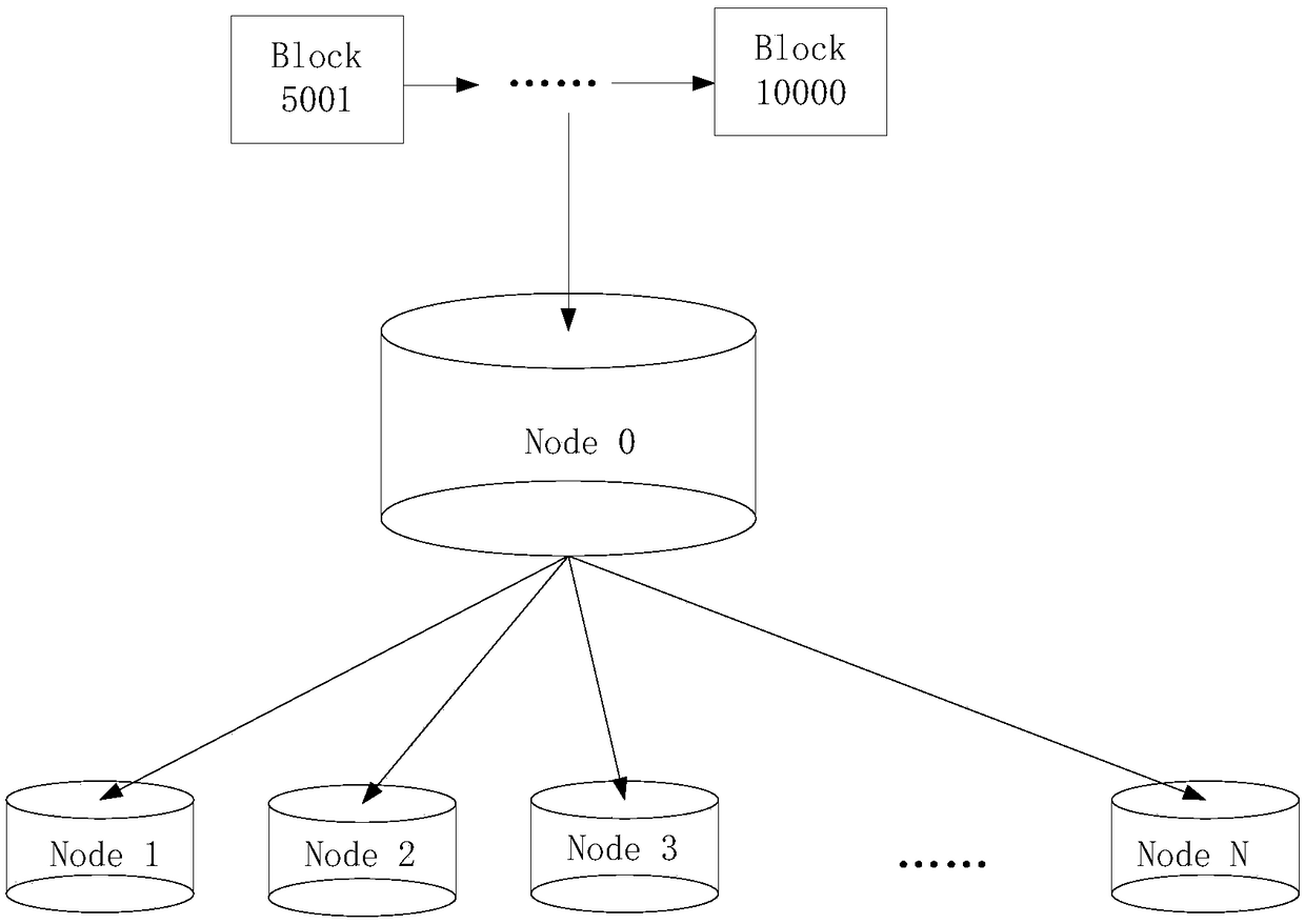 Block chain-based data migration method and device