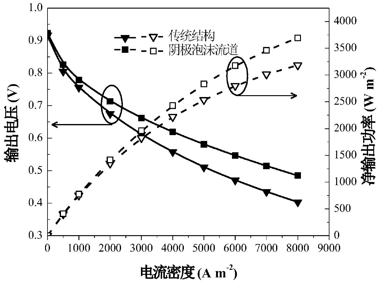 Cathode optimization structure of solid oxide fuel cell metal foam runner