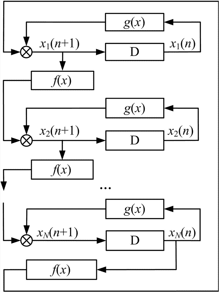 Novel enhanced chaotic system construction method