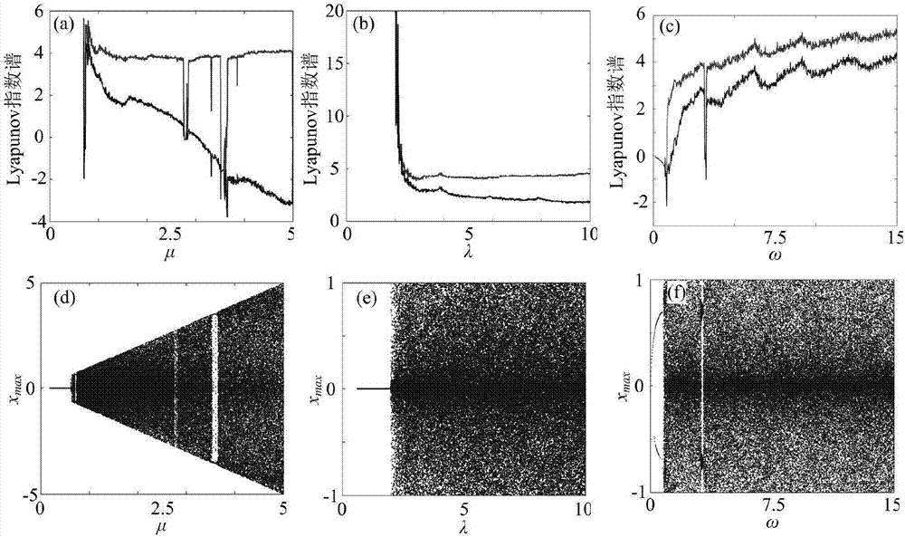 Novel enhanced chaotic system construction method