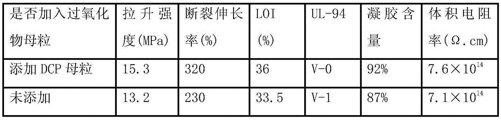 A kind of peroxide pre-crosslinked low-smoke halogen-free flame retardant radiation cross-linked polyolefin composite material and preparation method thereof