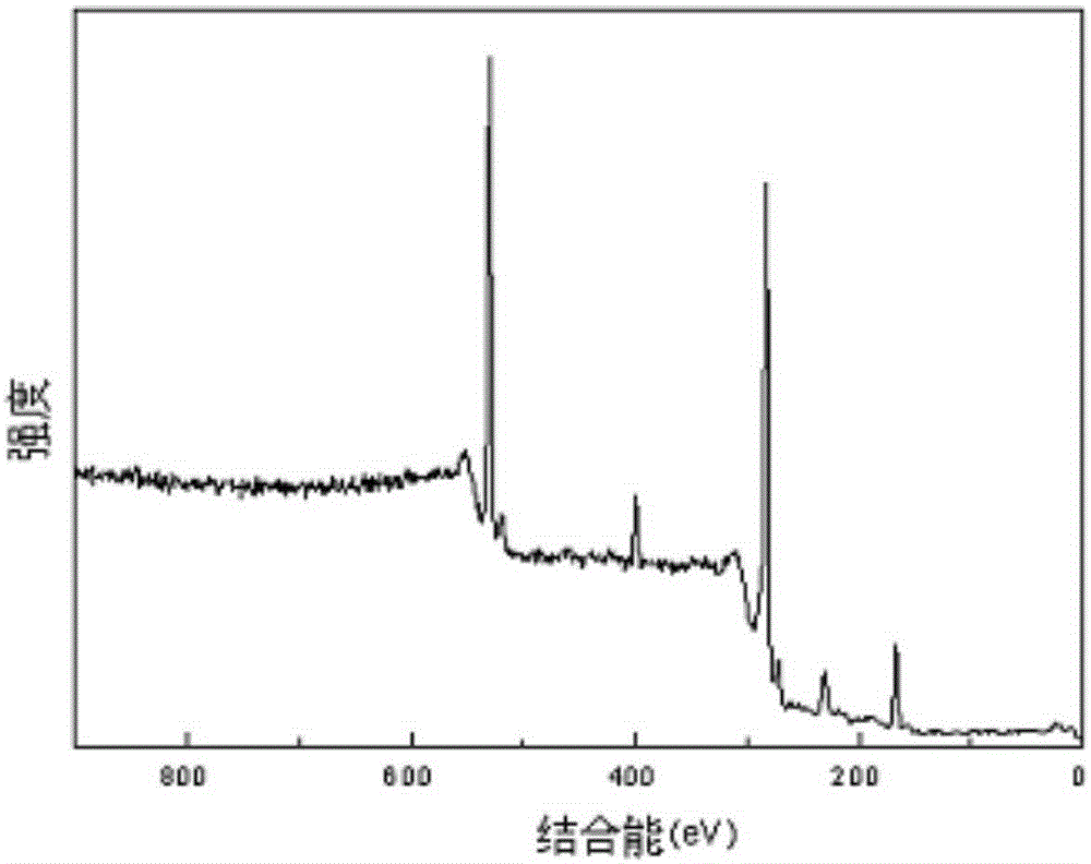 Controlled surface modification method for carbon material