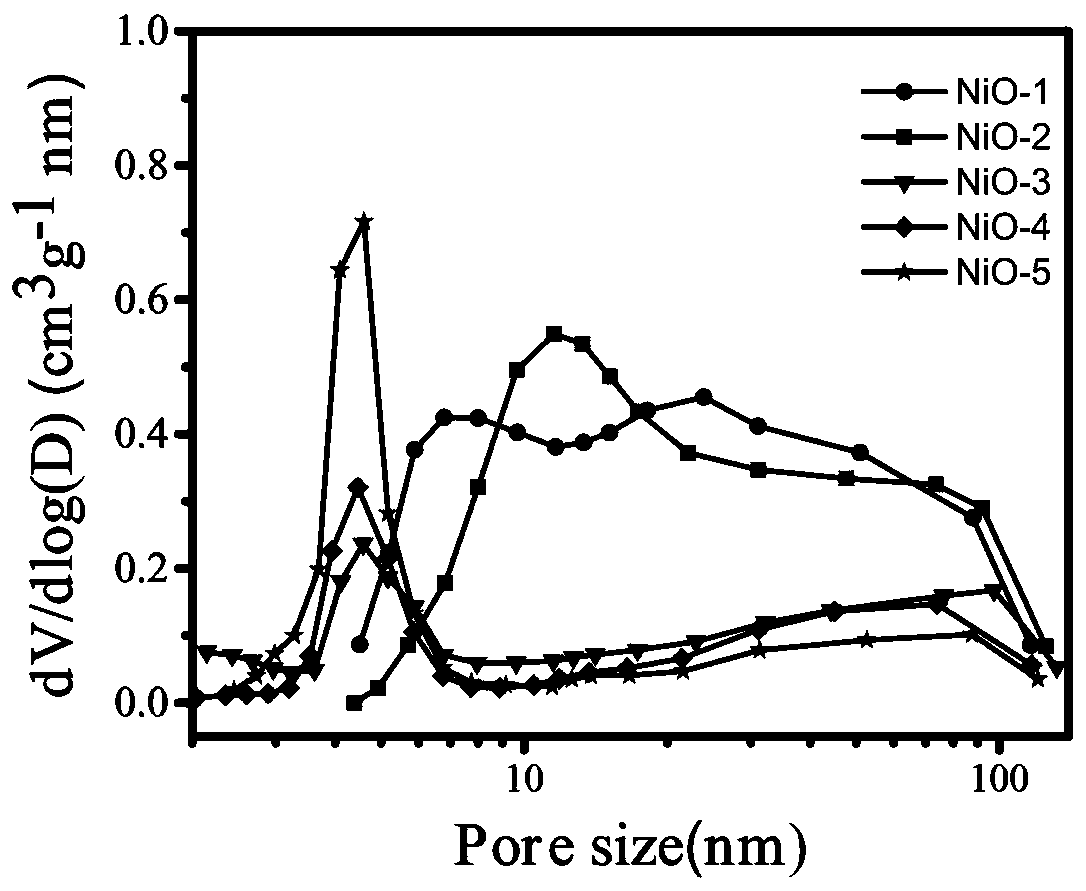 Graded porous honeycomb nickel oxide microsphere and preparation method thereof