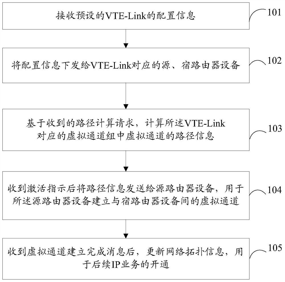 Method, device and system for realizing ip service