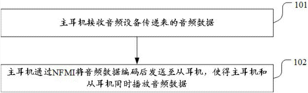 Wireless headphone and audio playing method thereof