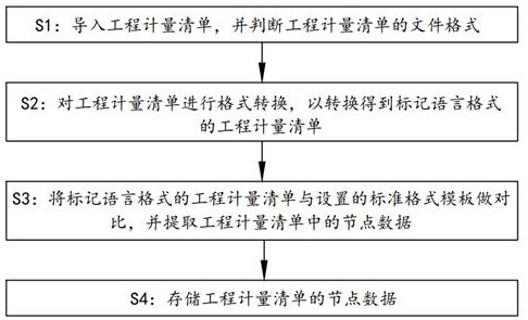 Data extraction method and system for engineering measurement list