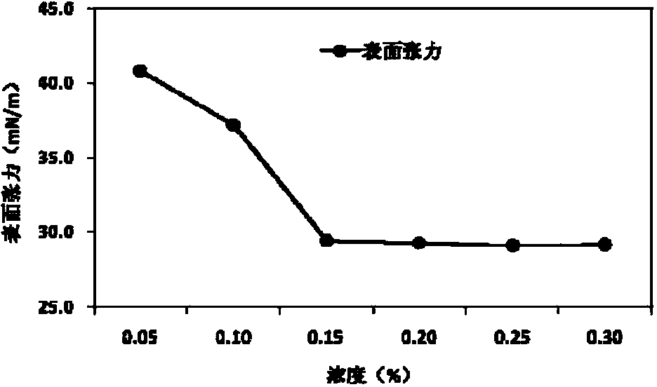 Biochemical anti-salt anti-high temperature oil displacement viscosity reducer and preparation method thereof