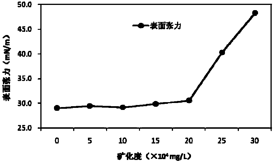 Biochemical anti-salt anti-high temperature oil displacement viscosity reducer and preparation method thereof