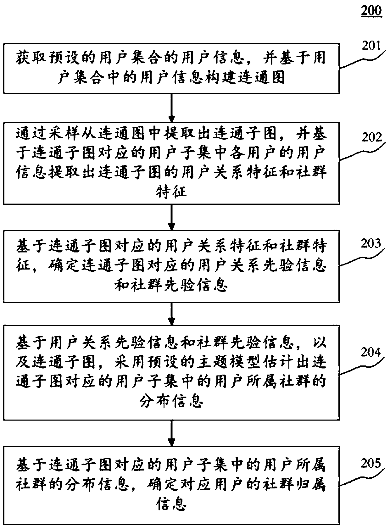 Method and device for determining user community information