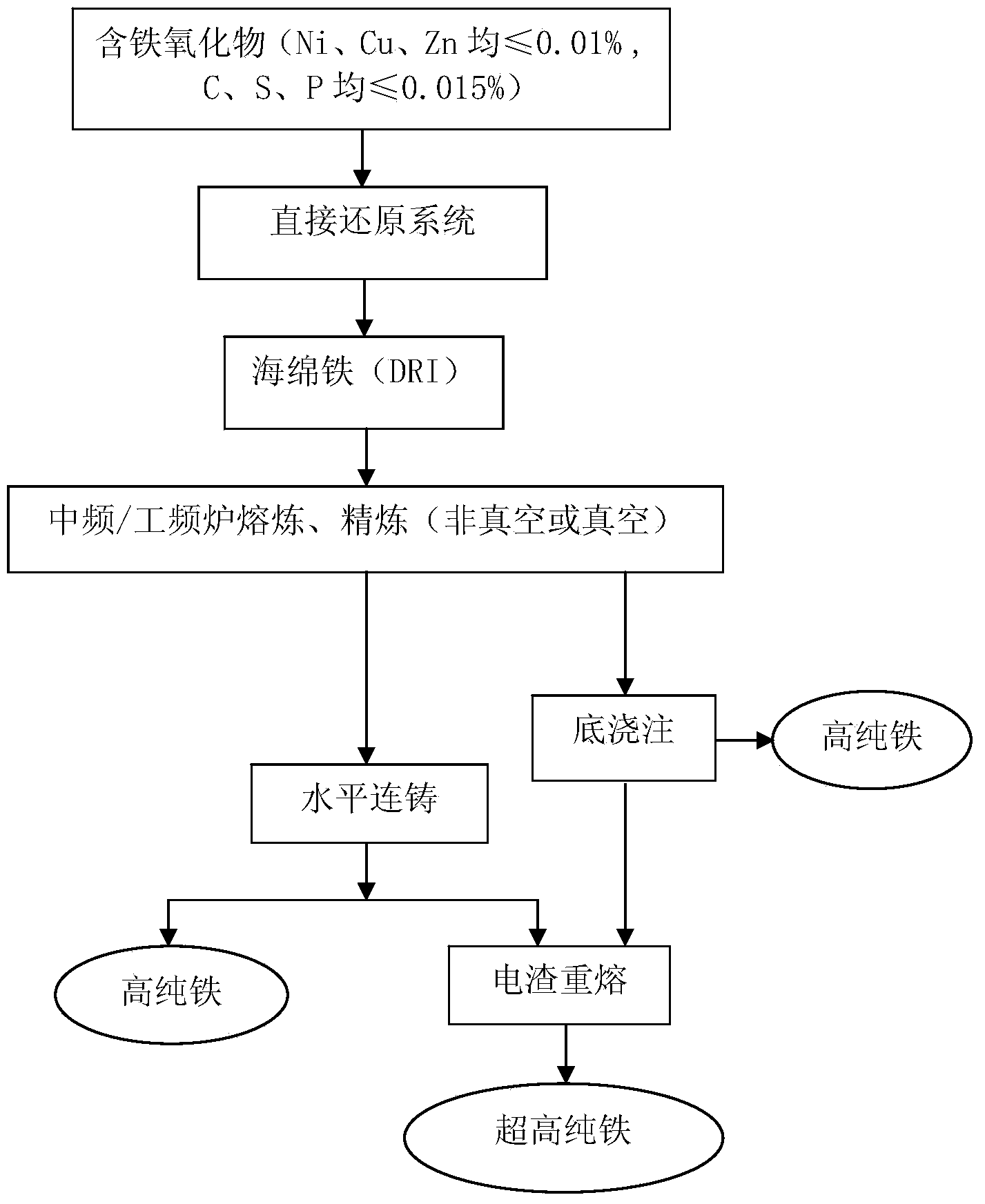 Method for producing high-purity pure iron