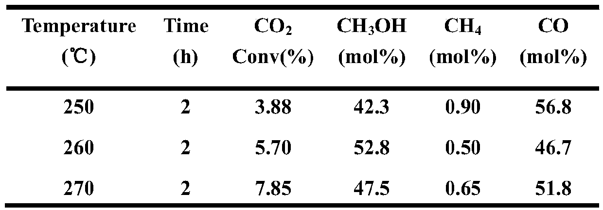 Cu/ZnO catalyst, preparation method thereof and application thereof to CO2 chemical conversion