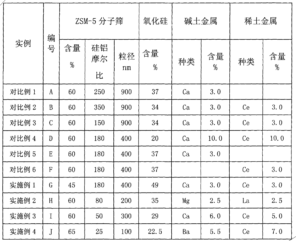 Catalyst for olefin catalytic cracking to produce propylene and ethylene and application thereof