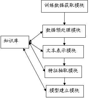 Domain-knowledge-based short text classification method and text classification system