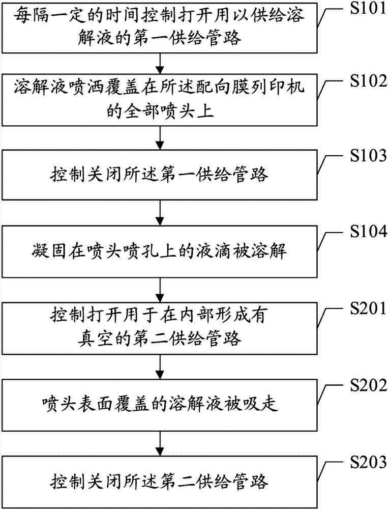 Method and device for cleaning nozzles of alignment film printer