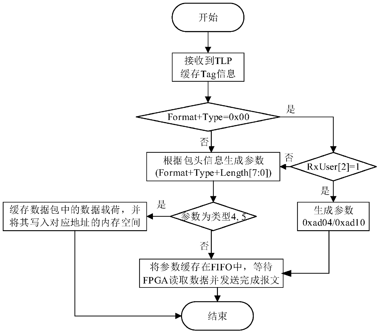 NVMe SSD PCIe data packet analysis method based on FPGA