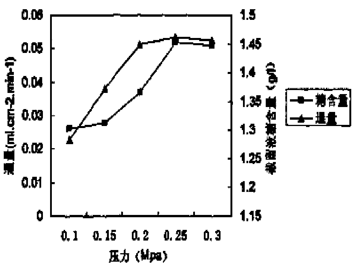 Production process for separation and purification of beta-glucan in oat bran based on ultrafiltration membrane technology