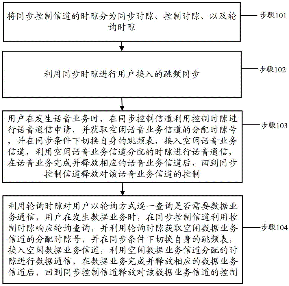 Channel control method and device for multi-channel frequency hopping access system