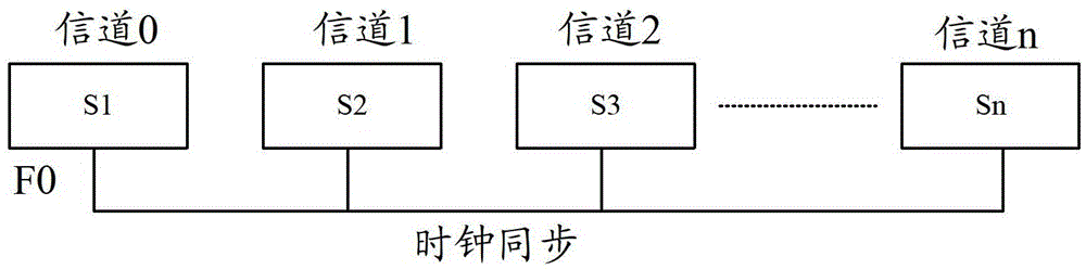 Channel control method and device for multi-channel frequency hopping access system