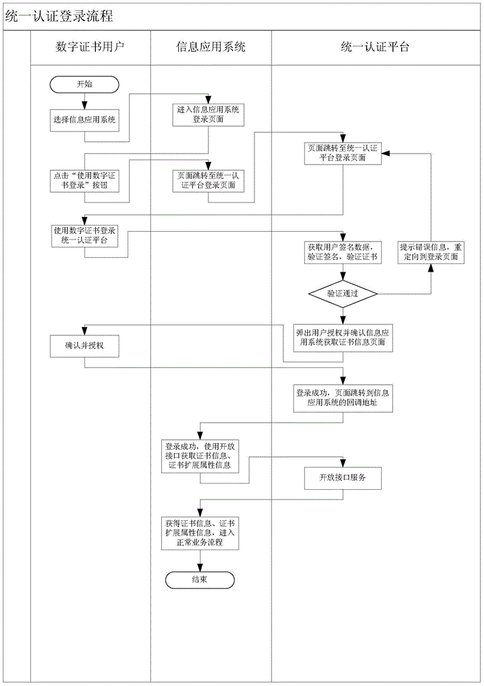 Digital certificate-based unified authentication login method for integrating multiple application systems