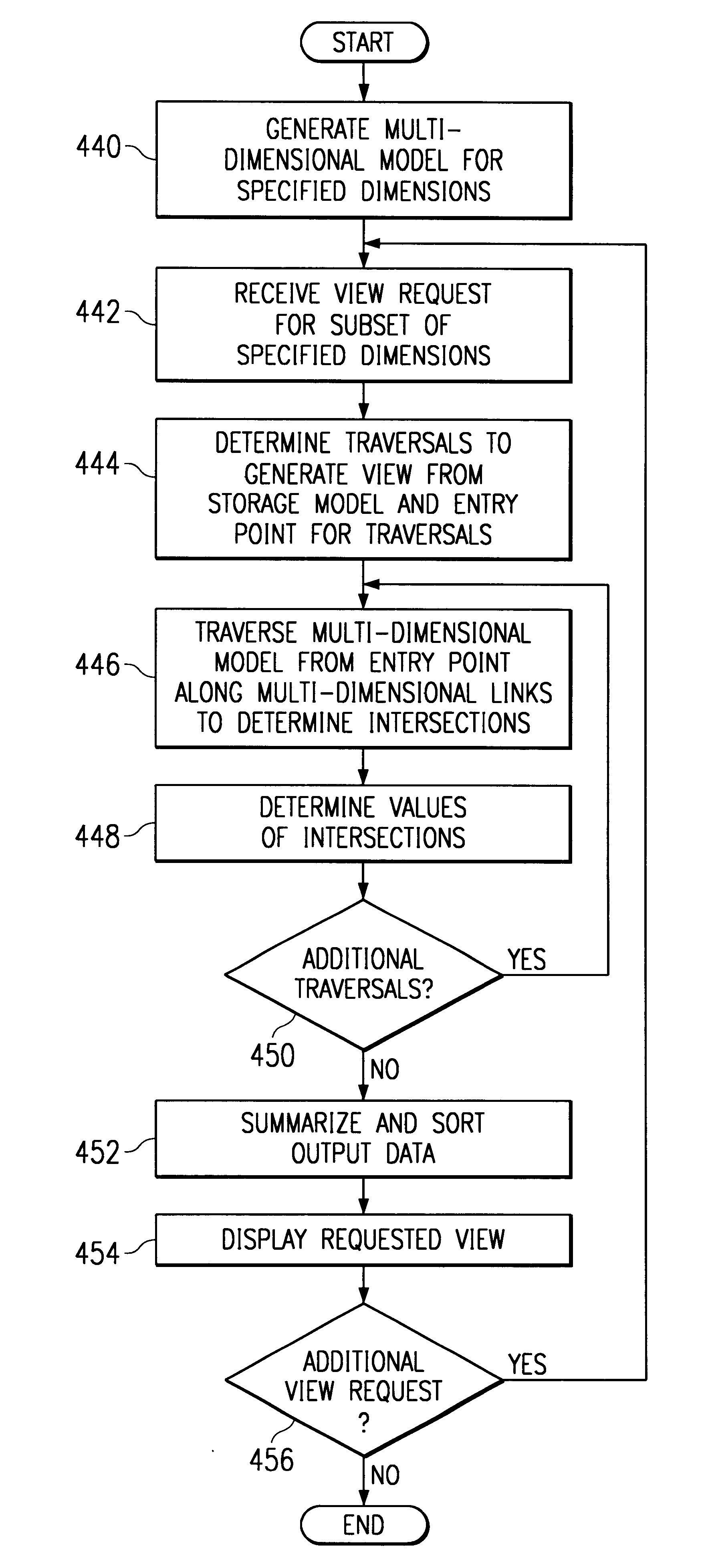 Method and system for multidimensional storage model with interdimensional links