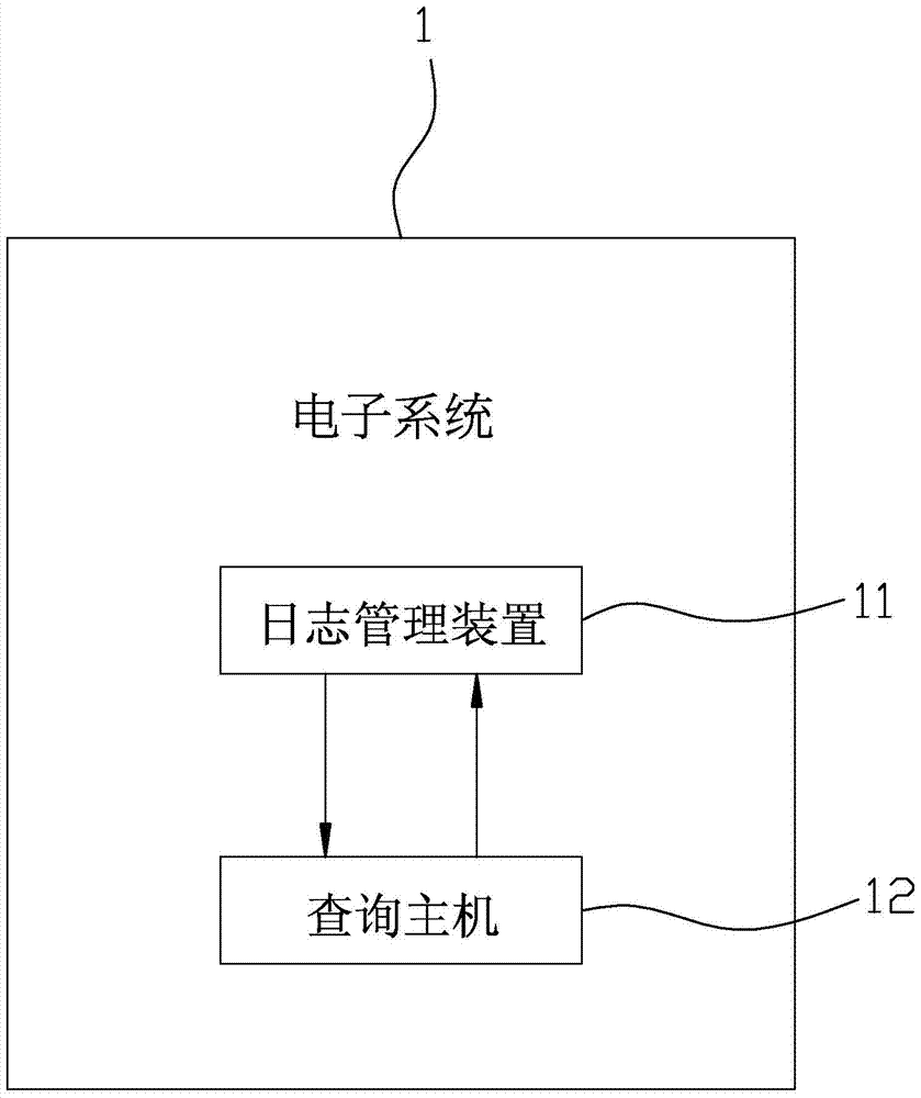 System log query method