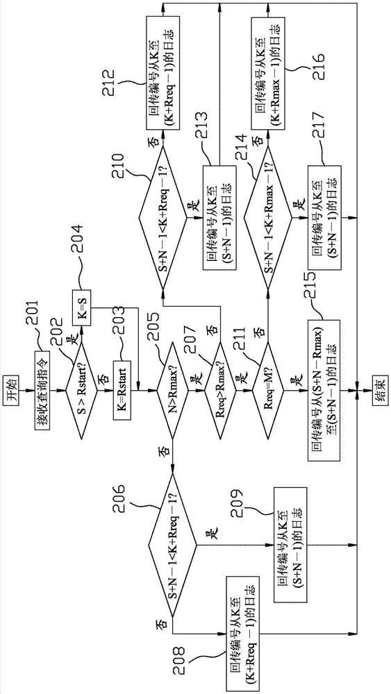 System log query method