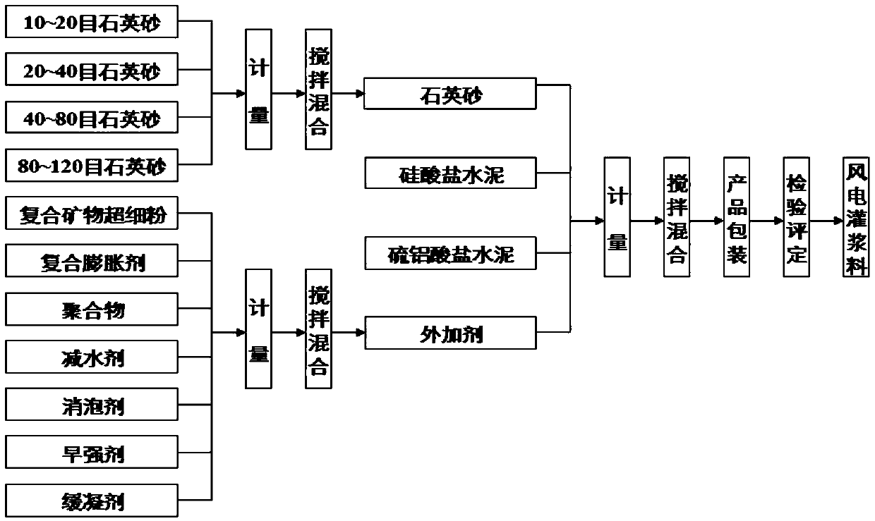 A kind of offshore wind power jacket grouting material and its construction method