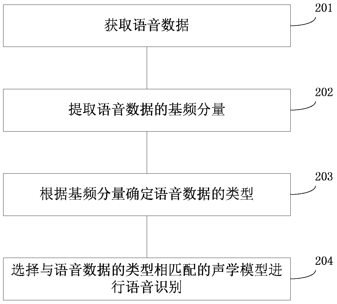 Voice identification method and voice identification device