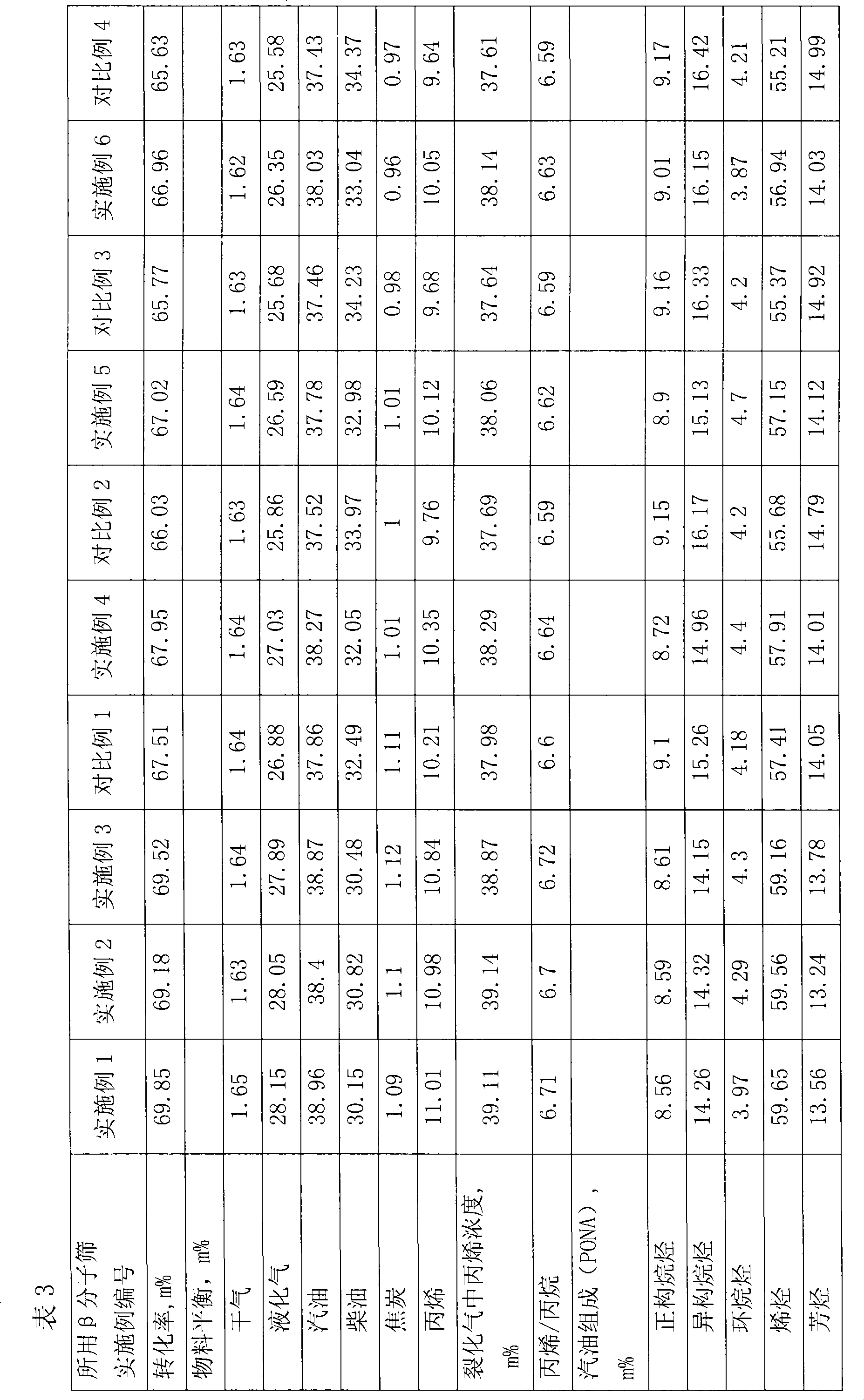 Modification method of beta-molecular sieve