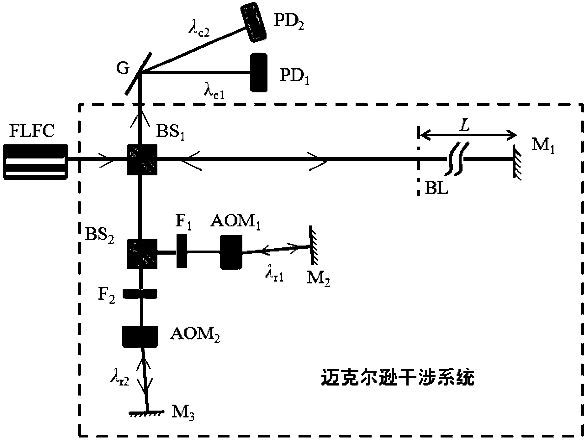 Ranging method and ranging system of femtosecond laser frequency comb synthesis wave interference