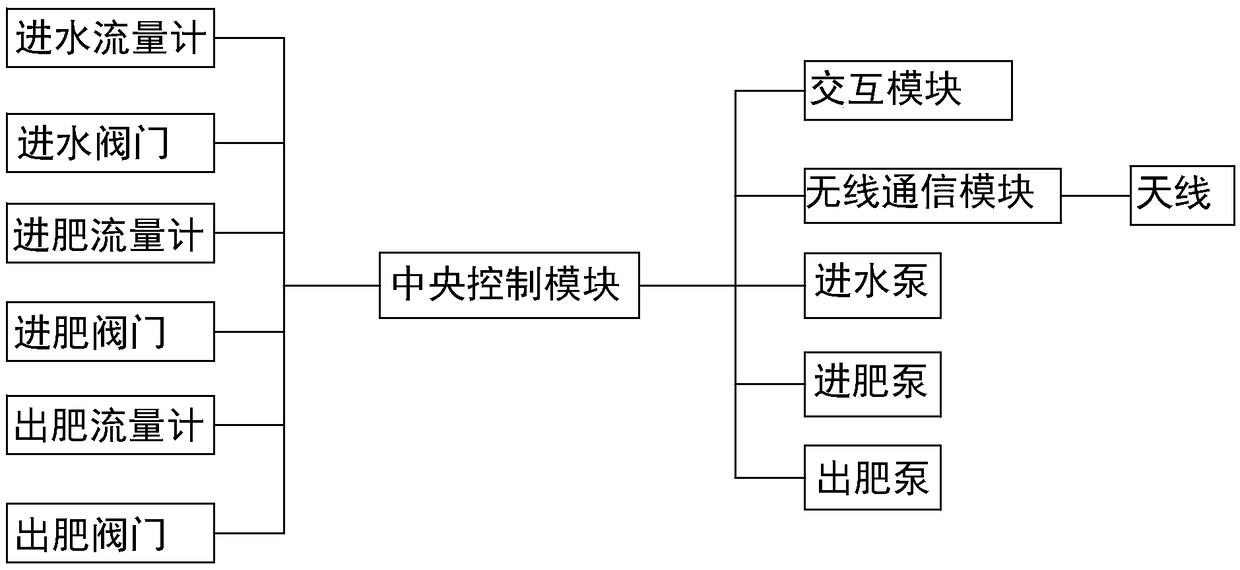 Water and fertilizer integrated device for saline-alkali soil