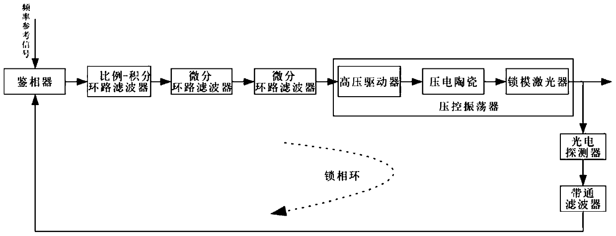 Differential mode-locked laser phase-locked loop