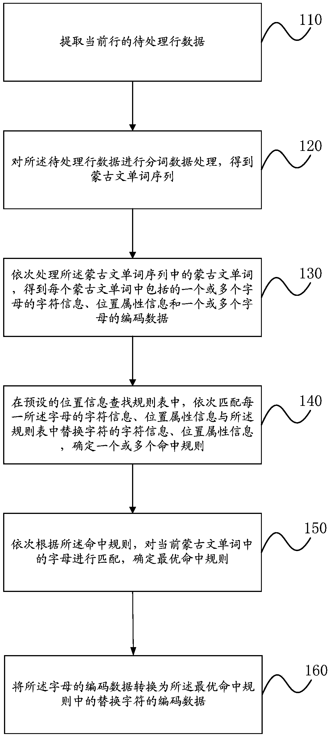 Mongolian code conversion method and device