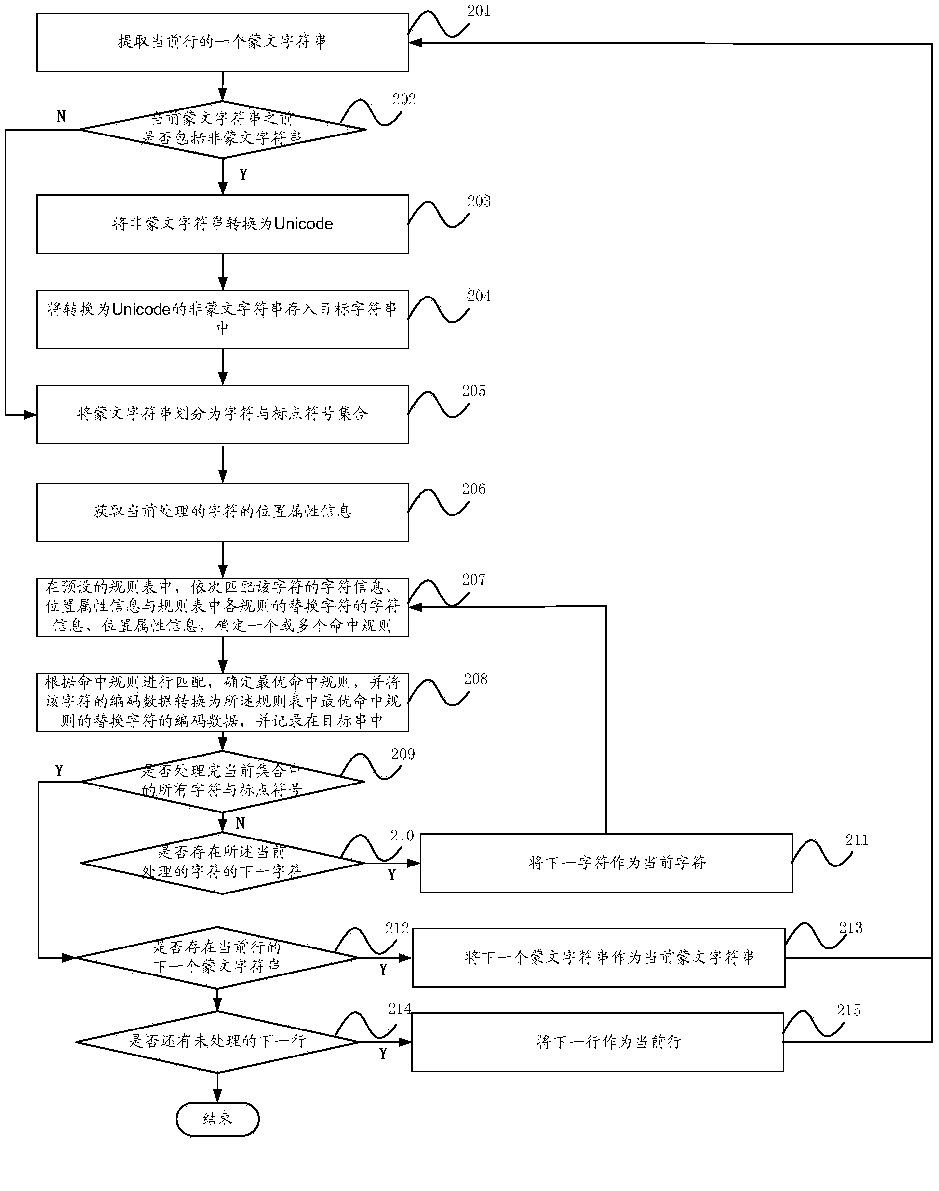 Mongolian code conversion method and device