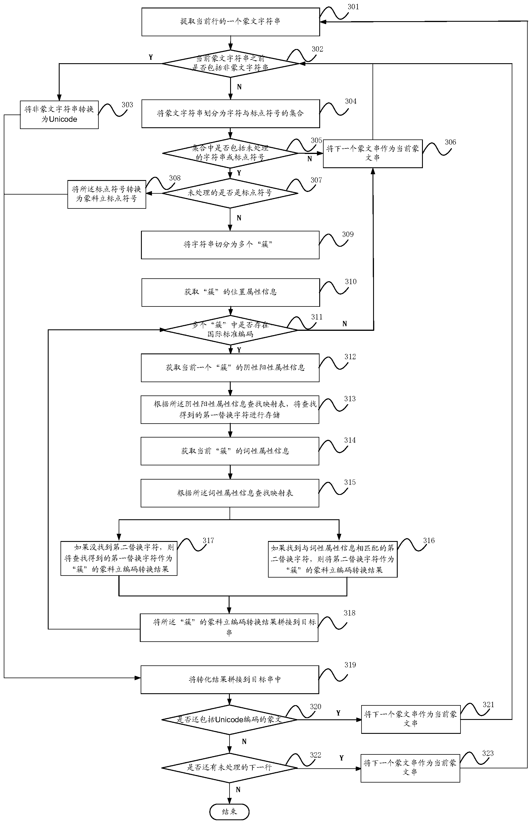 Mongolian code conversion method and device