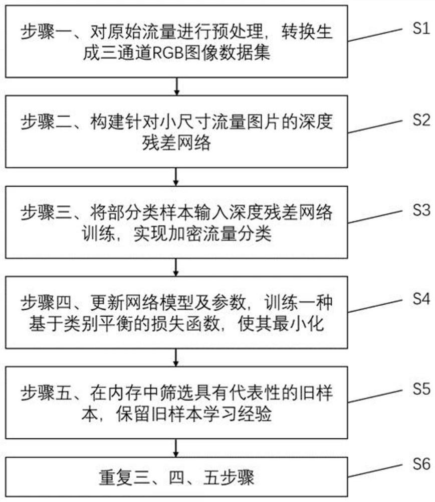 Encrypted traffic classification method based on incremental learning