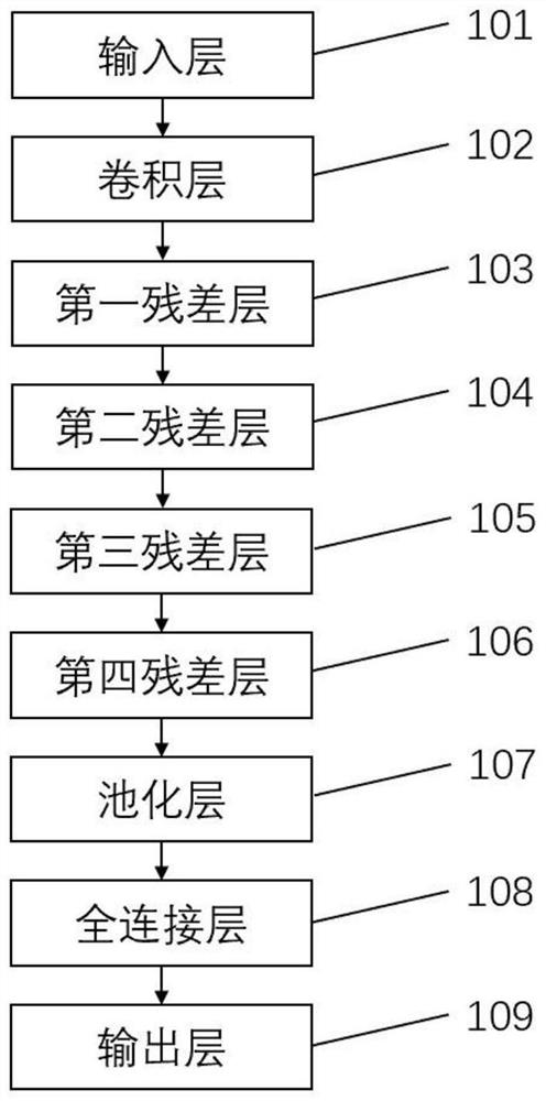 Encrypted traffic classification method based on incremental learning