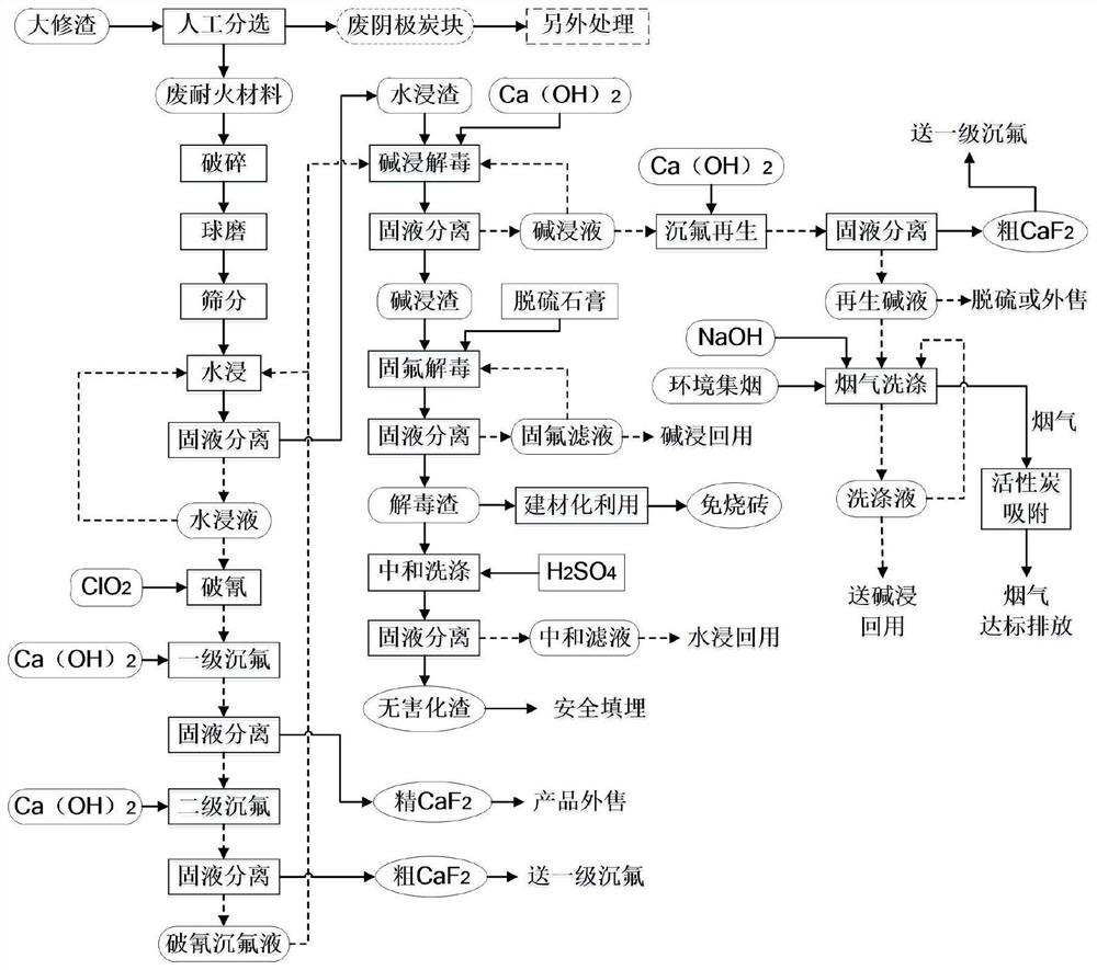 Process and system for processing waste refractory material of aluminum electrolysis cell