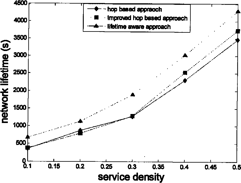 Service selection method based on node life cycle in wireless mobile self-organization network